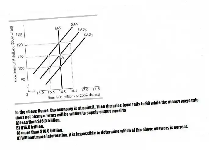 -In the above figure, the economy is at point A. Then the price level falls to 90 while the money wage rate does not change. Firms will be willing to supply output equal to
A) less than $16.0 trillion.
B) $16.0 trillion.
C) more than $16.0 trillion.
D) Without more information, it is impossible to determine which of the above answers is correct.