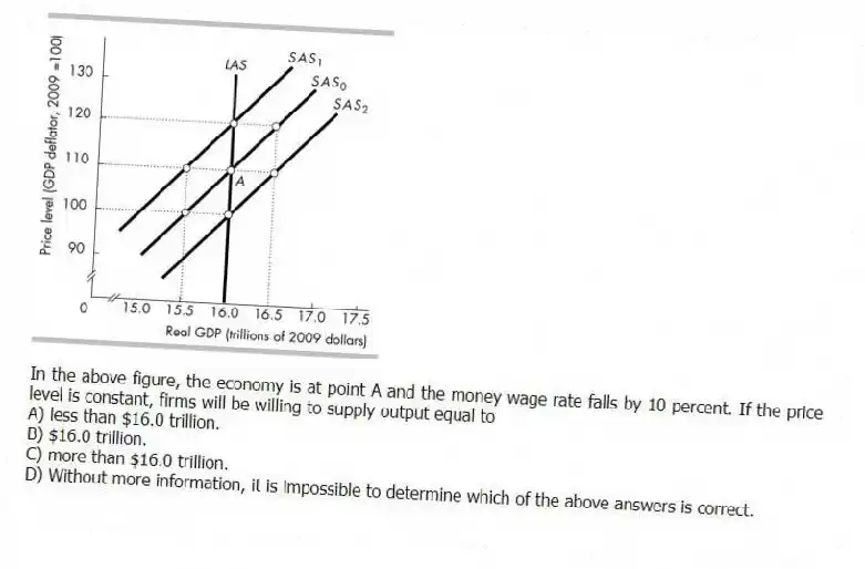 -In the above figure, the economy is at point A and the money wage rate falls by 10 percent. If the price level is constant, firms will be willing to supply output equal to
A) less than $16.0 trillion.
B) $16.0 trillion.
C) more than $16.0 trillion.
D) Without more information, it is impossible to determine which of the above answers is correct.