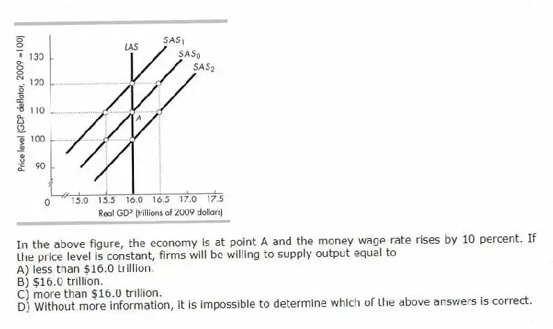 -In the above figure, the economy is at point A and the money wage rate rises by 10 percent. If the price level is constant, firms will be willing to supply output equal to
A) less than $16.0 trillion.
B) $16.0 trillion.
C) more than $16.0 trillion.
D) Without more information, it is impossible to determine which of the above answers is correct.