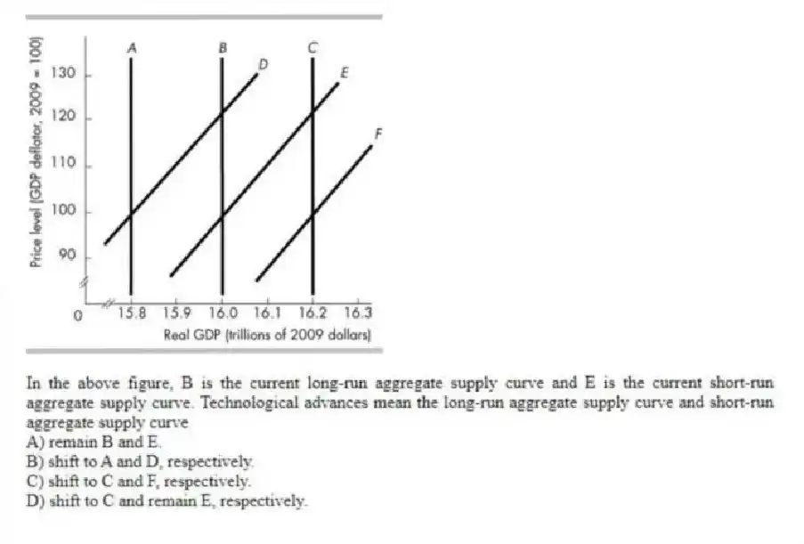 -In the above figure, B is the current long-run aggregate supply curve and E is the current short-run aggregate supply curve. Technological advances mean the long-run aggregate supply curve and short-run aggregate supply curve
A) remain B and E.
B) shift to A and D, respectively.
C) shift to C and F, respectively.
D) shift to C and remain E, respectively.