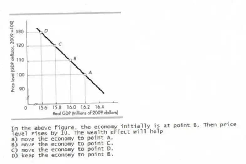 -In the above figure, the economy initially is at point B. Then price level rises by 10. The wealth effect will help
A) move the economy to point A.
B) move the economy to point C.
C) move the economy to point D.
D) keep the economy to point B.