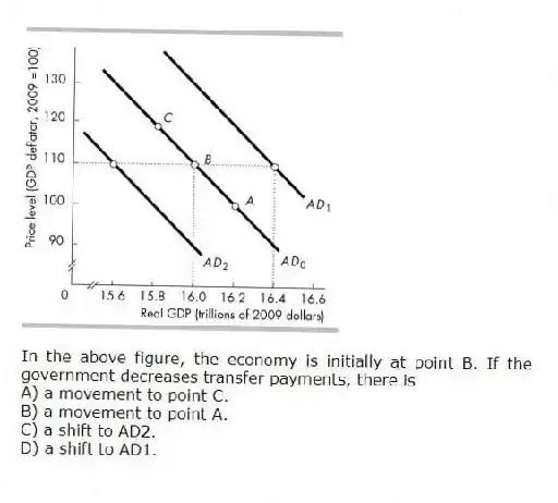-In the above figure, the economy is initially at point B. If the government decreases transfer payments, there is
A) a movement to point C.
B) a movement to point A.
C) a shift to AD2.
D) a shift to AD1.