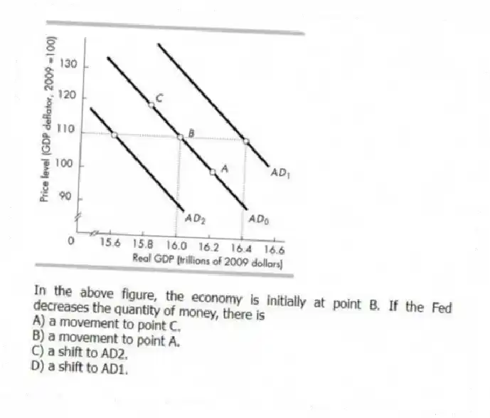 -In the above figure, the economy is initially at point B. If the Fed decreases the quantity of money, there is
A) a movement to point C.
B) a movement to point A.
C) a shift to AD2.
D) a shift to AD1.