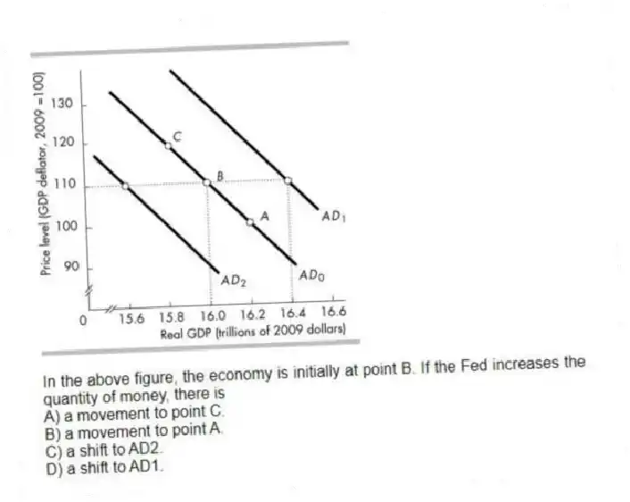 -In the above figure, the economy is initially at point B. If the Fed increases the quantity of money, there is
A) a movement to point C.
B) a movement to point A.
C) a shift to AD2.
D) a shift to AD1.