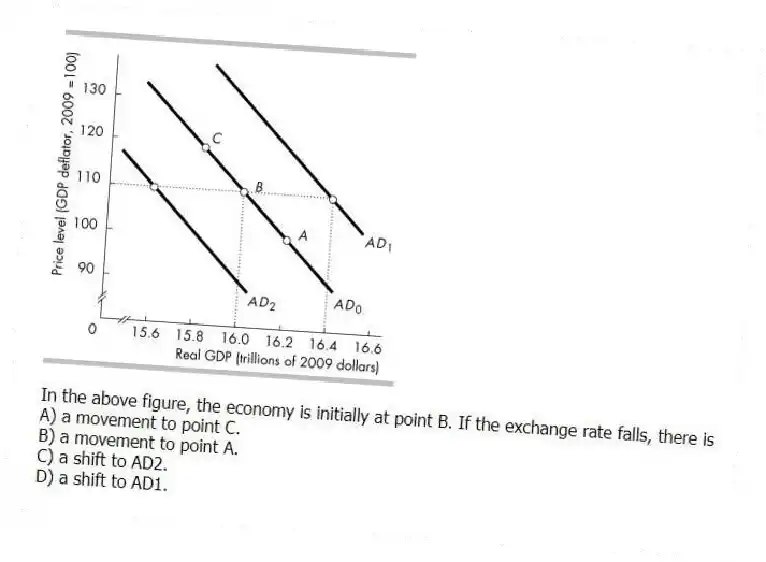 -In the above figure, the economy is initially at point B. If the exchange rate falls, there is
A) a movement to point C.
B) a movement to point A.
C) a shift to AD2.
D) a shift to AD1.