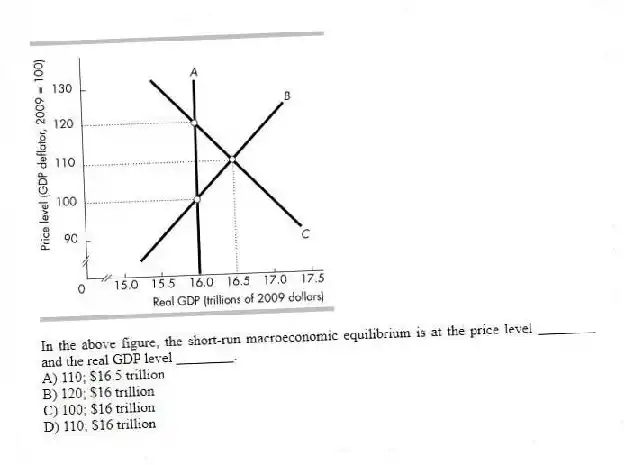 
-In the above figure, the short-run macroeconomic equilibrium is at the price level ________ and the real GDP level ________.
A) 110; $16.5 trillion 
B) 120; $16 trillion 
C) 100; $16 trillion 
D) 110; $16 trillion
