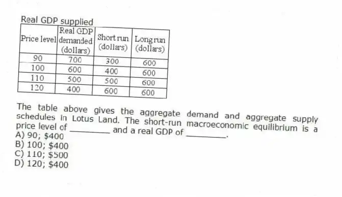 Real GDP supplied
-The table above gives the aggregate demand and aggregate supply schedules in Lotus Land. The short-run macroeconomic equilibrium is a price level of ________ and a real GDP of ________.
A) 90; $400
B) 100; $400
C) 110; $500
D) 120; $400