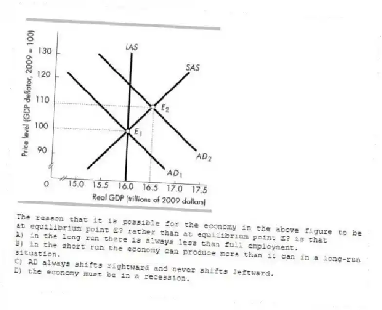 -The reason that it is possible for the economy in the above figure to be at equilibrium point E? rather than at equilibrium point E? is that
A) in the long run there is always less than full employment.
B) in the short run the economy can produce more than it can in a long-run situation.
C) AD always shifts rightward and never shifts leftward.
D) the economy must be in a recession.