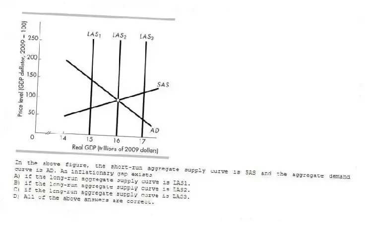 -In the above figure, the short-run aggregate supply curve is SAS and the aggregate demand curve is AD. An inflationary gap exists
A) if the long-run aggregate supply curve is LAS1.
B) if the long-run aggregate supply curve is LAS2.
C) if the long-run aggregate supply curve is LAS3.
D) All of the above answers are correct.