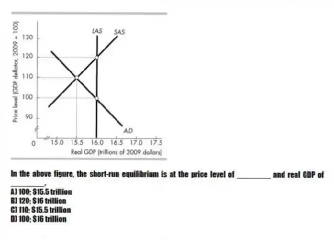 -In the above figure, the short-run equilibrium is at the price level of ________ and real GDP of ________.
A) 100; $15.5 trillion
B) 120; $16 trillion
C) 110; $15.5 trillion
D) 100; $16 trillion