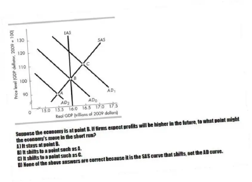 
-Suppose the economy is at point B. If firms expect profits will be higher in the future, to what point might the economy's move in the short run?
A) It stays at point B. 
B) It shifts to a point such as A. 
C) It shifts to a point such as C. 
D) None of the above answers are correct because it is the SAS curve that shifts, not the AD curve. 
