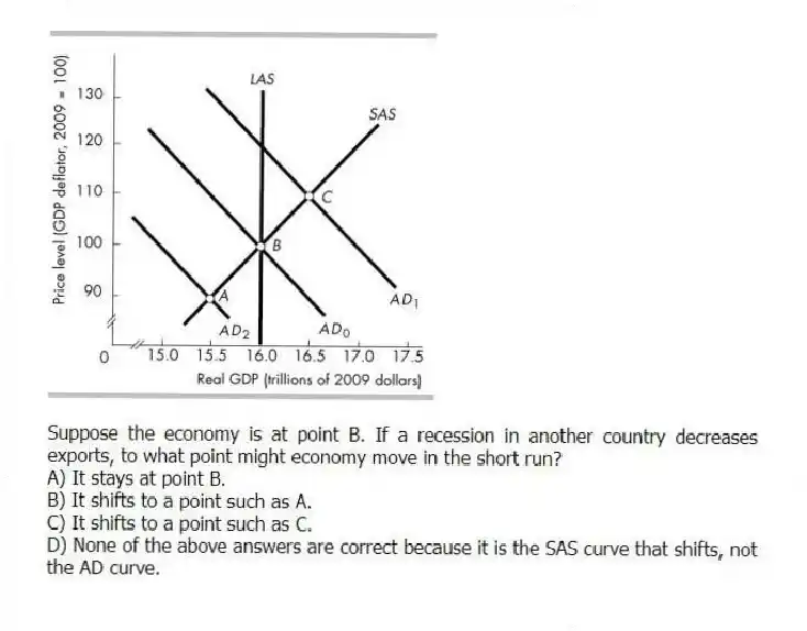 -Suppose the economy is at point B. If a recession in another country decreases exports, to what point might economy move in the short run?
A) It stays at point B.
B) It shifts to a point such as A.
C) It shifts to a point such as C.
D) None of the above answers are correct because it is the SAS curve that shifts, not the AD curve.