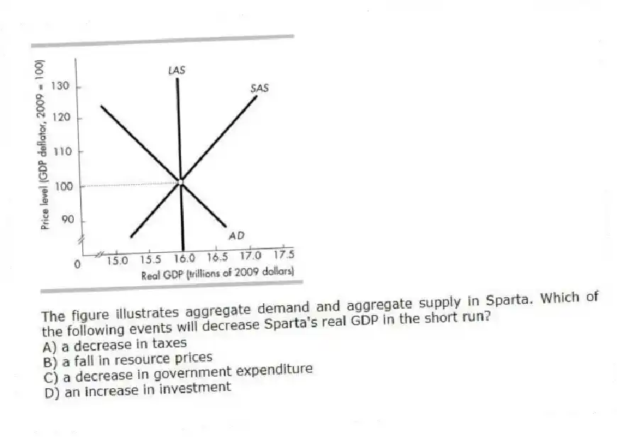 -The figure illustrates aggregate demand and aggregate supply in Sparta. Which of the following events will decrease Sparta's real GDP in the short run?
A) a decrease in taxes
B) a fall in resource prices
C) a decrease in government expenditure
D) an increase in investment