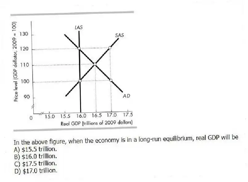 -In the above figure, when the economy is in a long-run equilibrium, real GDP will be
A) $15.5 trillion.
B) $16.0 trillion.
C) $17.5 trillion.
D) $17.0 trillion.