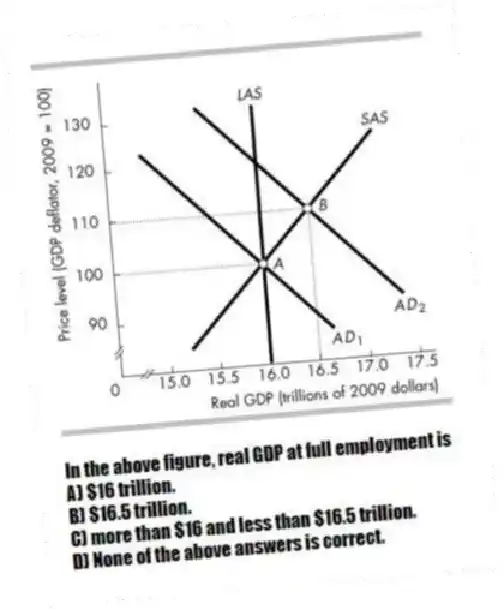 -In the above figure, real GDP at full employment is
A) $16 trillion.
B) $16.5 trillion.
C) more than $16 and less than $16.5 trillion.
D) None of the above answers is correct.