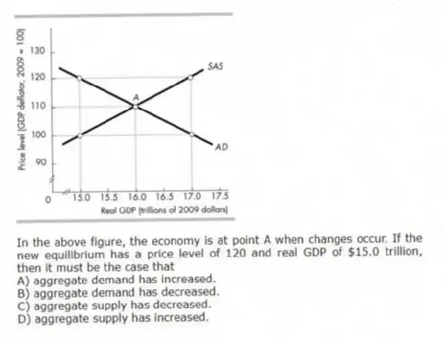 -In the above figure, the economy is at point A when changes occur. If the new equilibrium has a price level of 120 and real GDP of $15.0 trillion, then it must be the case that
A) aggregate demand has increased.
B) aggregate demand has decreased.
C) aggregate supply has decreased.
D) aggregate supply has increased.