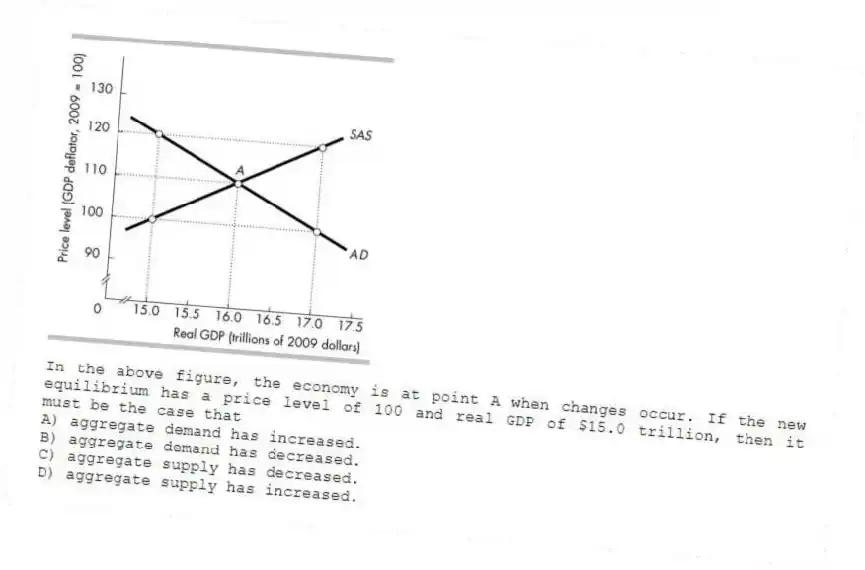-In the above figure, the economy is at point A when changes occur. If the new equilibrium has a price level of 100 and real GDP of $15.0 trillion, then it must be the case that
A) aggregate demand has increased.
B) aggregate demand has decreased.
C) aggregate supply has decreased.
D) aggregate supply has increased.