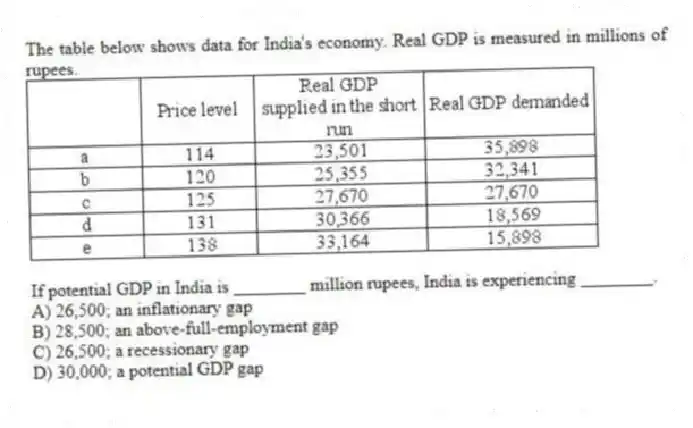 The table below shows data for India's economy. Real GDP is measured in millions of rupees.
If potential GDP in India is ________ million rupees, India is experiencing ________.
A) 26,500; an inflationary gap
B) 28,500; an above-full-employment gap
C) 26,500; a recessionary gap
D) 30,000; a potential GDP gap