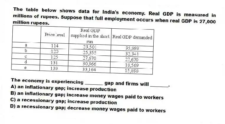 The table below shows data for India's economy. Real GDP is measured in millions of rupees. Suppose that full employment occurs when real GDP is 27,000 million rupees.
The economy is experiencing ________ gap and firms will ________.
A) an inflationary gap; increase production
B) an inflationary gap; increase money wages paid to workers
C) a recessionary gap; increase production
D) a recessionary gap; decrease money wages paid to workers