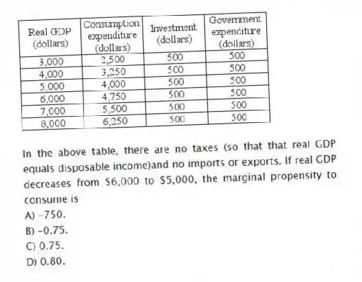 -In the above table, there are no taxes (so that that real GDP equals disposable income)and no imports or exports. If real GDP decreases from $6,000 to $5,000, the marginal propensity to consume is
A) -750.
B) -0.75.
C) 0.75.
D) 0.80.