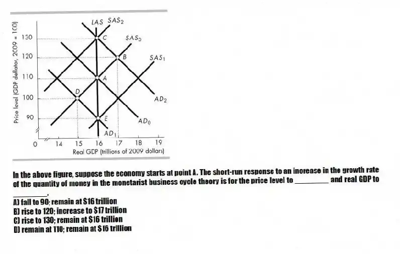-In the above figure, suppose the economy starts at point A. The short-run response to an increase in the growth rate of the quantity of money in the monetarist business cycle theory is for the price level to ________ and real GDP to ________.
A) fall to 90; remain at $16 trillion
B) rise to 120; increase to $17 trillion
C) rise to 130; remain at $16 trillion
D) remain at 110; remain at $16 trillion