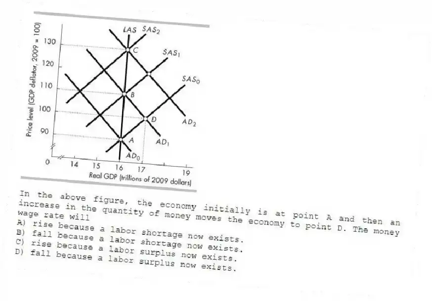 -In the above figure, the economy initially is at point A and then an increase in the quantity of money moves the economy to point D. The money wage rate will
A) rise because a labor shortage now exists.
B) fall because a labor shortage now exists.
C) rise because a labor surplus now exists.
D) fall because a labor surplus now exists.