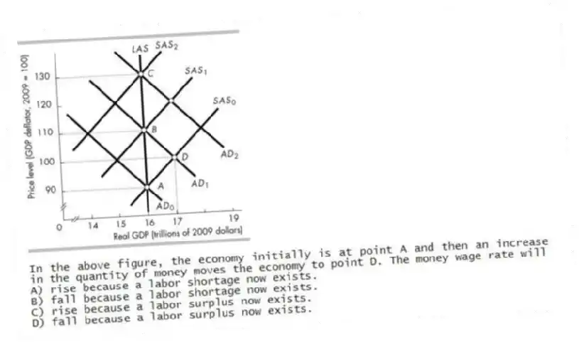
-In the above figure, the economy initially is at point A and then an increase in the quantity of money moves the economy to point D. The money wage rate will
A) rise because a labor shortage now exists. 
B) fall because a labor shortage now exists. 
C) rise because a labor surplus now exists. 
D) fall because a labor surplus now exists. 
