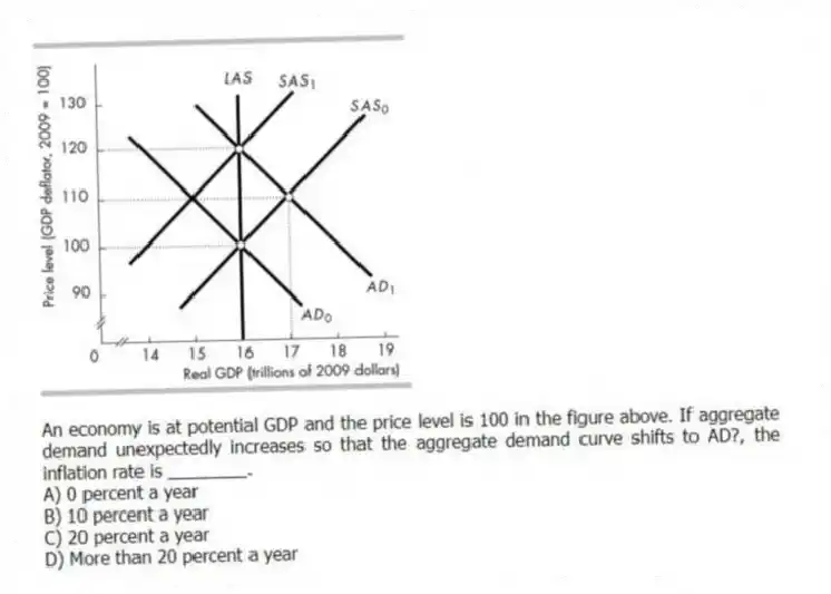 -An economy is at potential GDP and the price level is 100 in the figure above. If aggregate demand unexpectedly increases so that the aggregate demand curve shifts to AD?, the inflation rate is ________.
A) 0 percent a year
B) 10 percent a year
C) 20 percent a year
D) More than 20 percent a year