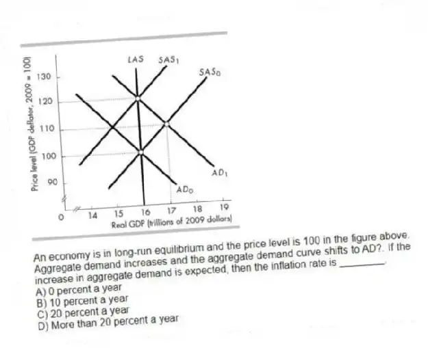 -An economy is in long-run equilibrium and the price level is 100 in the figure above. Aggregate demand increases and the aggregate demand curve shifts to AD?. If the increase in aggregate demand is expected, then the inflation rate is ________.
A) 0 percent a year
B) 10 percent a year
C) 20 percent a year
D) More than 20 percent a year