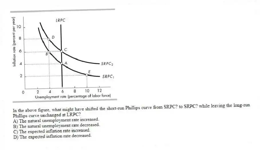 -In the above figure, what might have shifted the short-run Phillips curve from SRPC? to SRPC? while leaving the long-run Phillips curve unchanged at LRPC?
A) The natural unemployment rate increased.
B) The natural unemployment rate decreased.
C) The expected inflation rate increased.
D) The expected inflation rate decreased.