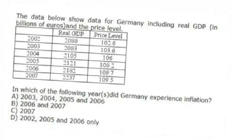The data below show data for Germany including real GDP (in billions of euros)and the price level.
In which of the following year(s)did Germany experience inflation?
A) 2003, 2004, 2005 and 2006
B) 2006 and 2007
C) 2007
D) 2002, 2005 and 2006 only