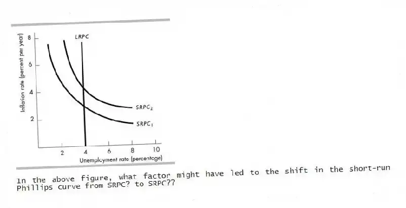 -In the above figure, what factor might have led to the shift in the short-run Phillips curve from SRPC? to SRPC??