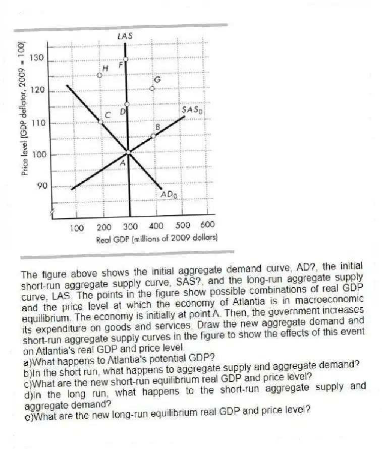 
-The figure above shows the initial aggregate demand curve, AD?, the initial short-run aggregate supply curve, SAS?, and the long-run aggregate supply curve, LAS. The points in the figure show possible combinations of real GDP and the price level at which the economy of Atlantia is in macroeconomic equilibrium. The economy is initially at point A. Then, the government increases its expenditure on goods and services. Draw the new aggregate demand and short-run aggregate supply curves in the figure to show the effects of this event on Atlantia's real GDP and price level.
a)What happens to Atlantia's potential GDP?
b)In the short run, what happens to aggregate supply and aggregate demand?
c)What are the new short-run equilibrium real GDP and price level?
d)In the long run, what happens to the short-run aggregate supply and aggregate demand?
e)What are the new long-run equilibrium real GDP and price level?
