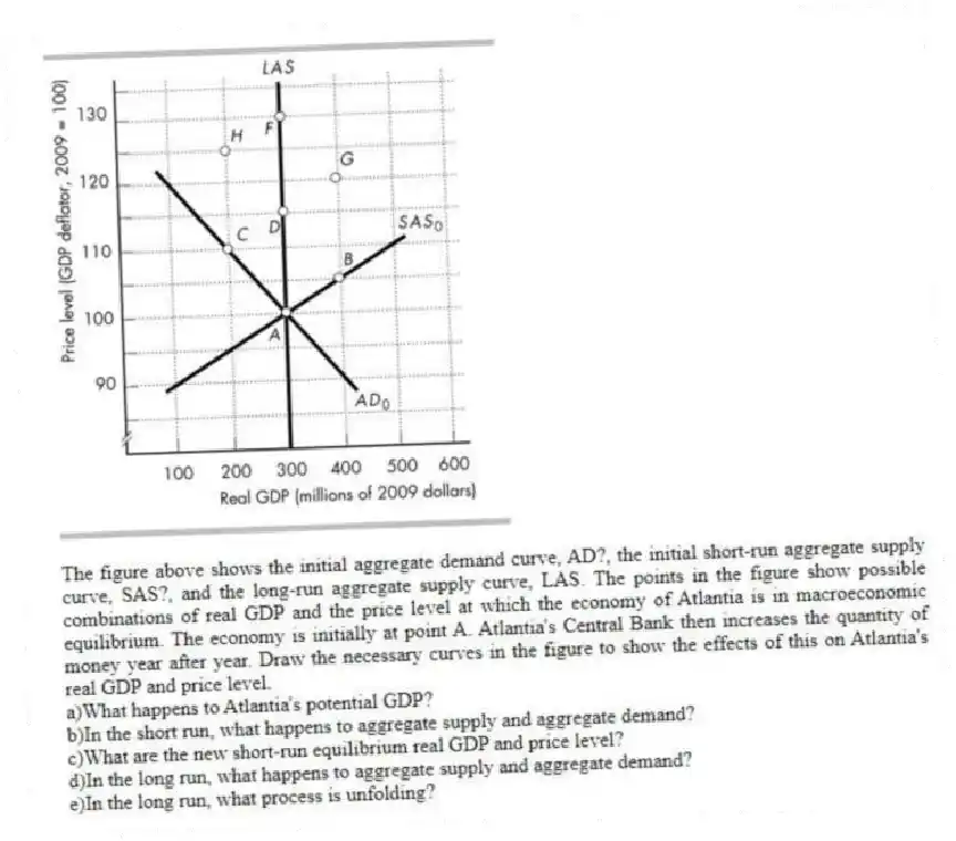 -The figure above shows the initial aggregate demand curve, AD?, the initial short-run aggregate supply curve, SAS?, and the long-run aggregate supply curve, LAS. The points in the figure show possible combinations of real GDP and the price level at which the economy of Atlantia is in macroeconomic equilibrium. The economy is initially at point A. Atlantia's Central Bank then increases the quantity of money year after year. Draw the necessary curves in the figure to show the effects of this on Atlantia's real GDP and price level.
a)What happens to Atlantia's potential GDP?
b)In the short run, what happens to aggregate supply and aggregate demand?
c)What are the new short-run equilibrium real GDP and price level?
d)In the long run, what happens to aggregate supply and aggregate demand?
e)In the long run, what process is unfolding?