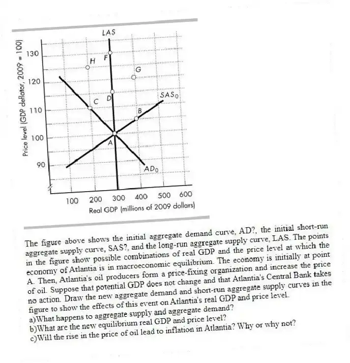 
-The figure above shows the initial aggregate demand curve, AD?, the initial short-run aggregate supply curve, SAS?, and the long-run aggregate supply curve, LAS. The points in the figure show possible combinations of real GDP and the price level at which the economy of Atlantia is in macroeconomic equilibrium. The economy is initially at point A. Then, Atlantia's oil producers form a price-fixing organization and increase the price of oil. Suppose that potential GDP does not change and that Atlantia's Central Bank takes no action. Draw the new aggregate demand and short-run aggregate supply curves in the figure to show the effects of this event on Atlantia's real GDP and price level.
a)What happens to aggregate supply and aggregate demand?
b)What are the new equilibrium real GDP and price level?
c)Will the rise in the price of oil lead to inflation in Atlantia? Why or why not?