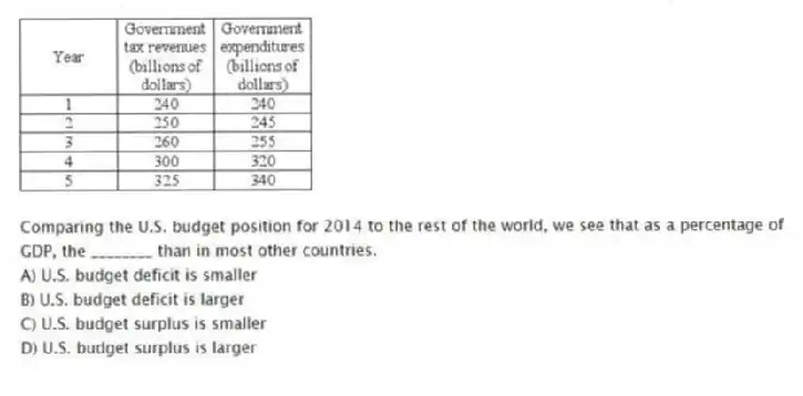 
-Comparing the U.S. budget position for 2014 to the rest of the world, we see that as a percentage of GDP, the ________ than in most other countries.
A) U.S. budget deficit is smaller 
B) U.S. budget deficit is larger 
C) U.S. budget surplus is smaller 
D) U.S. budget surplus is larger
