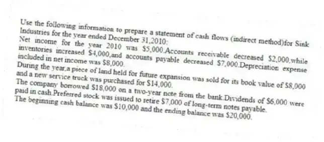 Use the following information to prepare a statement of cash flows (indirect method)for Sink Industries for the year ended December 31,2010:
Net income for the year 2010 was $5,000.Accounts receivable decreased $2,000,while inventories increased $4,000,and accounts payable decreased $7,000.Depreciation expense included in net income was $8,000.
During the year,a piece of land held for future expansion was sold for its book value of $8,000 and a new service truck was purchased for $14,000.
The company borrowed $18,000 on a two-year note from the bank.Dividends of $6,000 were paid in cash.Preferred stock was issued to retire $7,000 of long-term notes payable.
The beginning cash balance was $10,000 and the ending balance was $20,000.