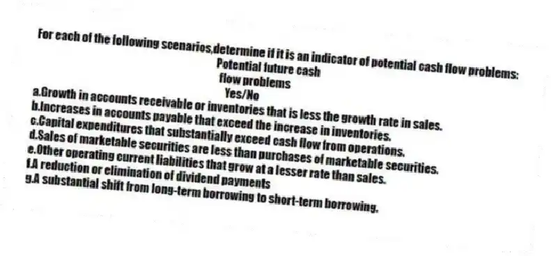 For each of the following scenarios,determine if it is an indicator of potential cash flow problems:
Potential future cash
flow problems
Yes/No
a.Growth in accounts receivable or inventories that is less the growth rate in sales.
b.Increases in accounts payable that exceed the increase in inventories.
c.Capital expenditures that substantially exceed cash flow from operations.
d.Sales of marketable securities are less than purchases of marketable securities.
e.Other operating current liabilities that grow at a lesser rate than sales.
f.A reduction or elimination of dividend payments
g.A substantial shift from long-term borrowing to short-term borrowing.