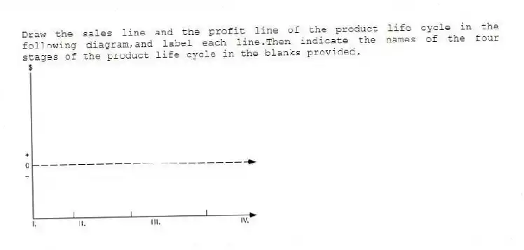 Draw the sales line and the profit line of the product life cycle in the following diagram,and label each line.Then indicate the names of the four stages of the product life cycle in the blanks provided.
