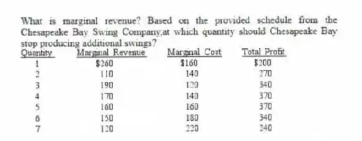 What is marginal revenue? Based on the provided schedule from the Chesapeake Bay Swing Company,at which quantity should Chesapeake Bay stop producing additional swings?