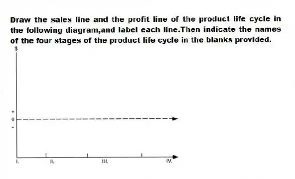 Draw the sales line and the profit line of the product life cycle in the following diagram,and label each line.Then indicate the names of the four stages of the product life cycle in the blanks provided.