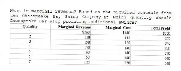 What is marginal revenue? Based on the provided schedule from the Chesapeake Bay Swing Company,at which quantity should Chesapeake Bay stop producing additional swings?
 