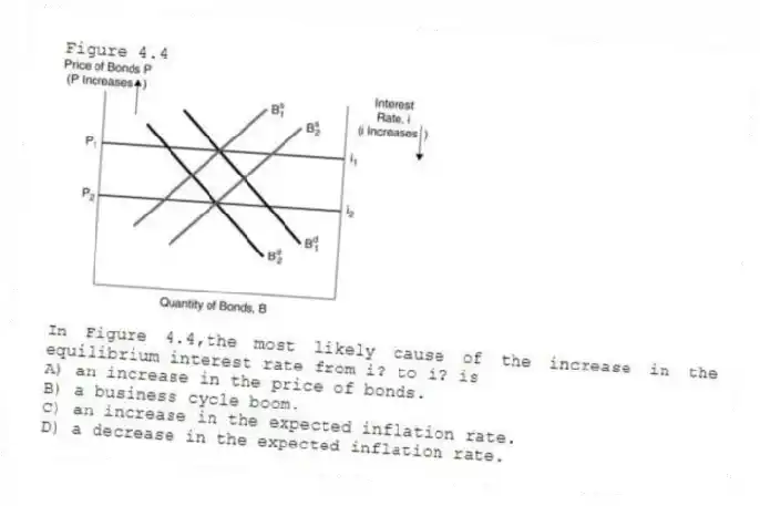 Figure 4.4
-In Figure 4.4,the most likely cause of the increase in the equilibrium interest rate from i? to i? is
A) an increase in the price of bonds.
B) a business cycle boom.
C) an increase in the expected inflation rate.
D) a decrease in the expected inflation rate.