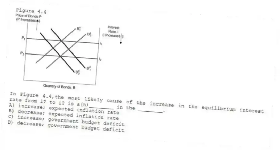 Figure 4.4
-In Figure 4.4,the most likely cause of the increase in the equilibrium interest rate from i? to i? is a(n)________ in the ________.
A) increase; expected inflation rate
B) decrease; expected inflation rate
C) increase; government budget deficit
D) decrease; government budget deficit