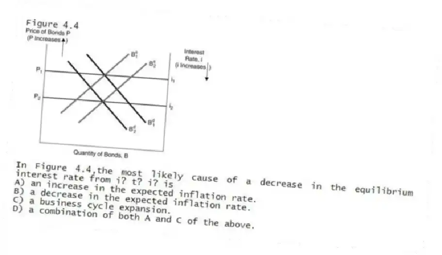 Figure 4.4
-In Figure 4.4,the most likely cause of a decrease in the equilibrium interest rate from i? t? i? is
A) an increase in the expected inflation rate.
B) a decrease in the expected inflation rate.
C) a business cycle expansion.
D) a combination of both A and C of the above.