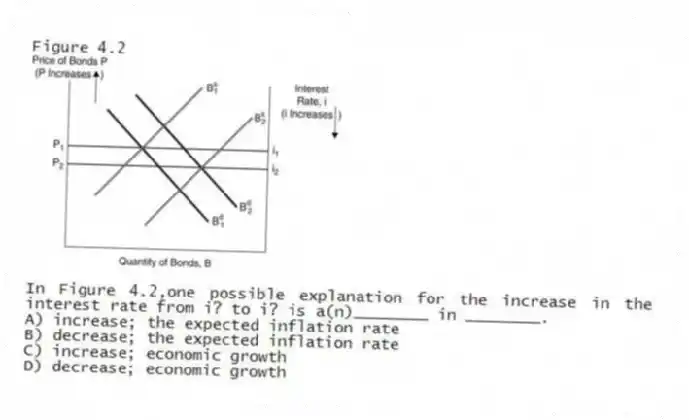 Figure 4.2
-In Figure 4.2,one possible explanation for the increase in the interest rate from i? to i? is a(n)________ in ________.
A) increase; the expected inflation rate
B) decrease; the expected inflation rate
C) increase; economic growth
D) decrease; economic growth