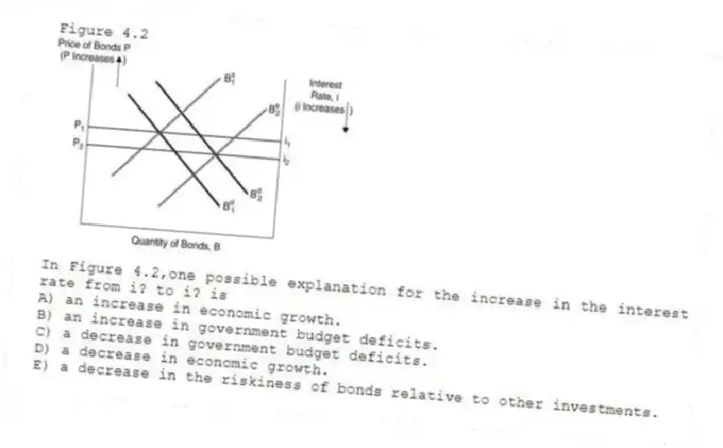 Figure 4.2
-In Figure 4.2,one possible explanation for the increase in the interest rate from i? to i? is
A) an increase in economic growth.
B) an increase in government budget deficits.
C) a decrease in government budget deficits.
D) a decrease in economic growth.
E) a decrease in the riskiness of bonds relative to other investments.