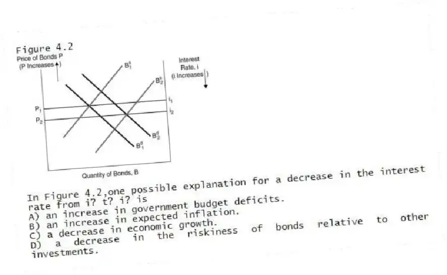 Figure 4.2
-In Figure 4.2,one possible explanation for a decrease in the interest rate from i? t? i? is
A) an increase in government budget deficits.
B) an increase in expected inflation.
C) a decrease in economic growth.
D) a decrease in the riskiness of bonds relative to other investments.
