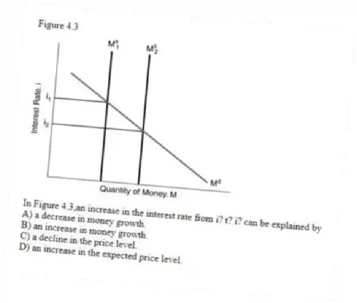 Figure 4.3
-In Figure 4.3,an increase in the interest rate from i? t? i? can be explained by
A) a decrease in money growth.
B) an increase in money growth.
C) a decline in the price level.
D) an increase in the expected price level.