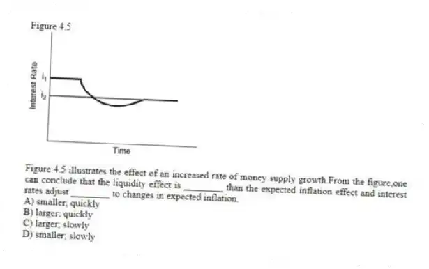 Figure 4.5
-Figure 4.5 illustrates the effect of an increased rate of money supply growth.From the figure,one can conclude that the liquidity effect is ________ than the expected inflation effect and interest rates adjust ________ to changes in expected inflation.
A) smaller; quickly
B) larger; quickly
C) larger; slowly
D) smaller; slowly
